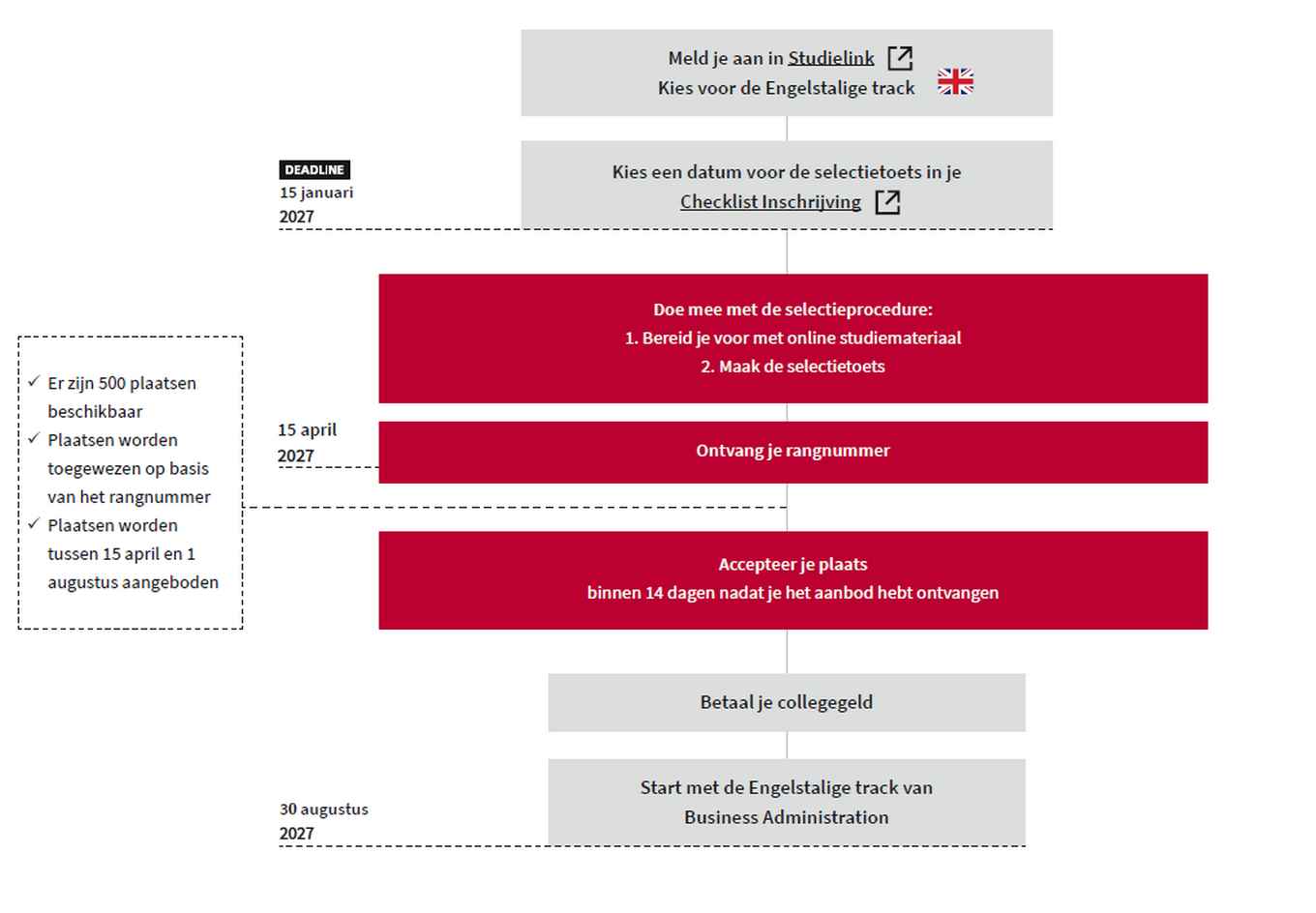 Infographic inschrijven bachelor Business Administration